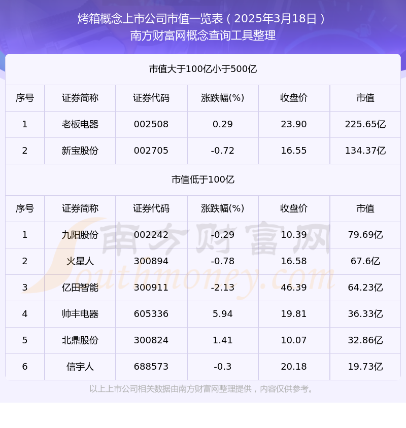 日烤箱概念上市公司市值概览九游会2025年3月18